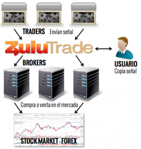 what is zulutrade