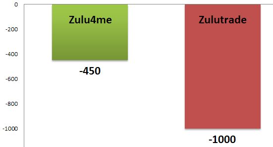 gestión del riesgo en Zulutrade